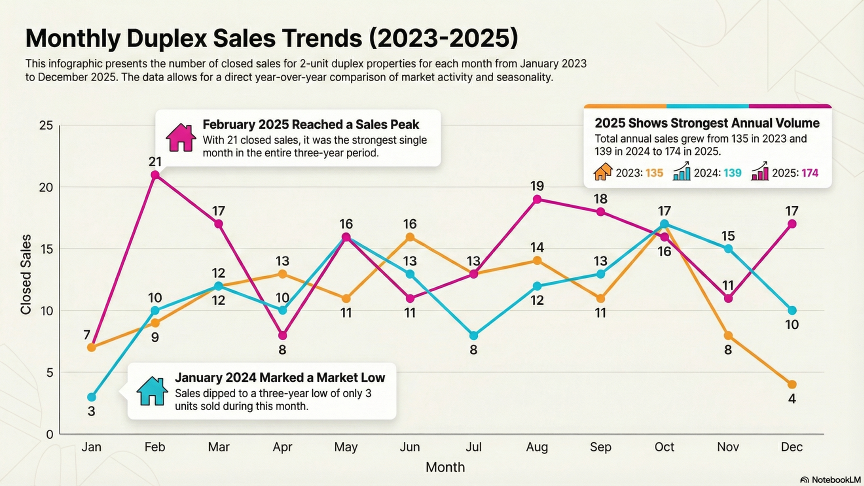 Spokane Duplex Closed Sales (2023-2025 ytd) for December 2025